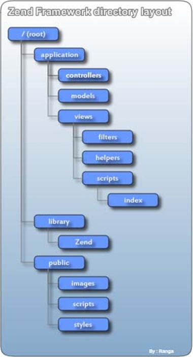 zend project folder structure as follows
